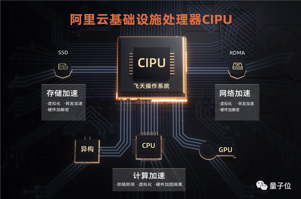 淘汰CPU！阿里云首发CIPU处理器 为OS反向自研