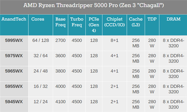 AMD官宣好消息：Zen3线程撕裂者年底零售