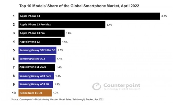 4月全球销量前十智能手机一览：苹果屠榜第一没悬念 小米是亮点