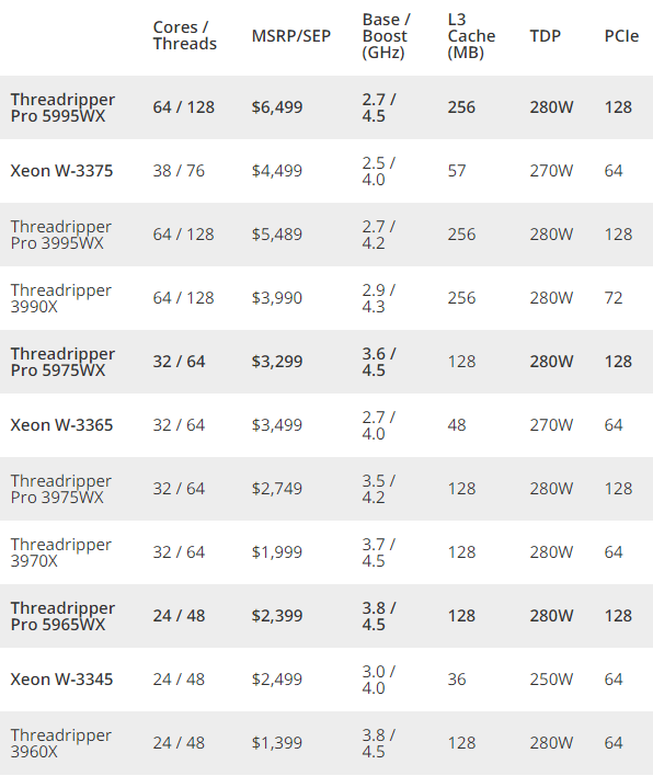 AMD Zen3线程撕裂者官方价格公布：64核心贵的离谱！