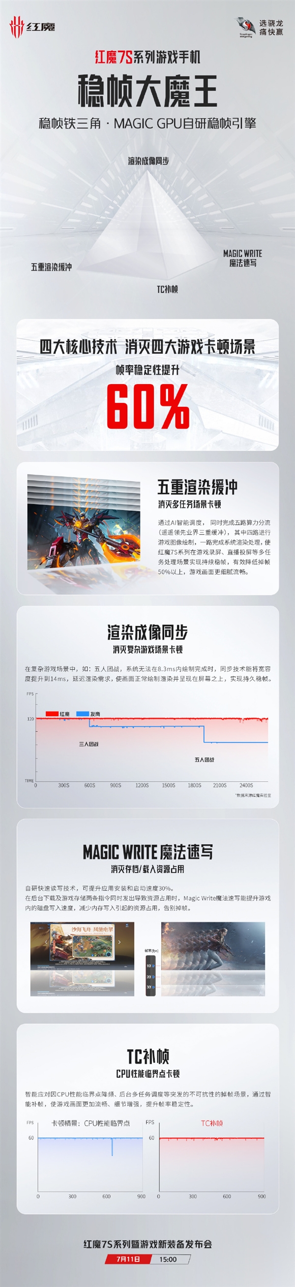 骁龙8+游戏稳了 红魔7S四大核心稳帧技术公开：消灭卡顿