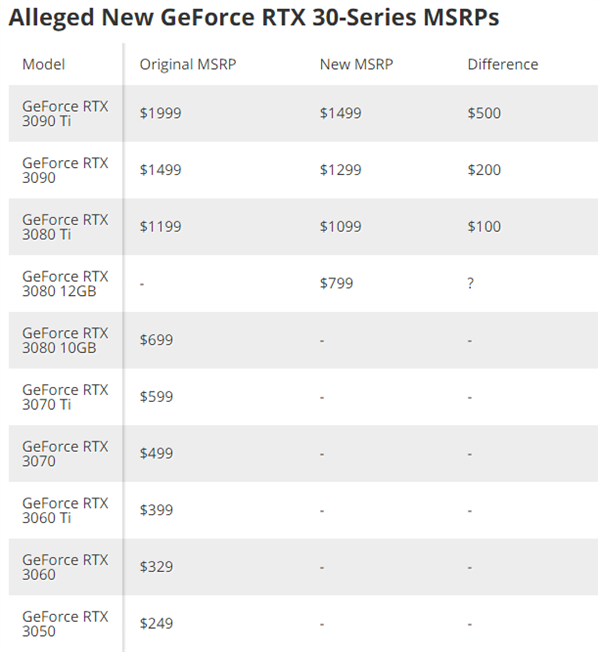 NVIDIA终于出手！RTX 3080/3090等四款显卡正式官降：最多便宜3300