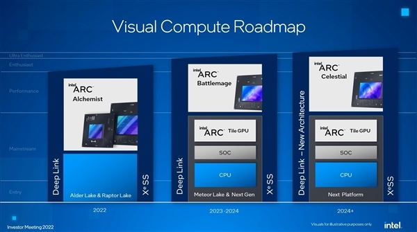 Intel第一代Arc显卡点到为止 ：超越RTX 3060就是赢了