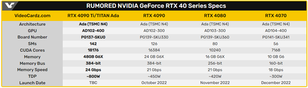 NVIDIA RTX 40系旗舰卡皇曝光：800瓦性能怪兽