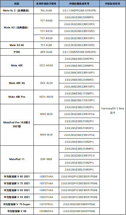 华为鸿蒙OS 3 Beta版最新升级名单：Mate 40E、P50E等17款机型在列