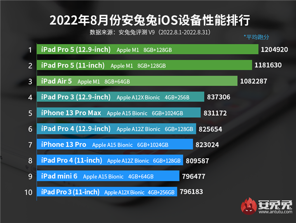 8月iOS设备性能榜出炉：iPad独占8席 iPhone最高排第5