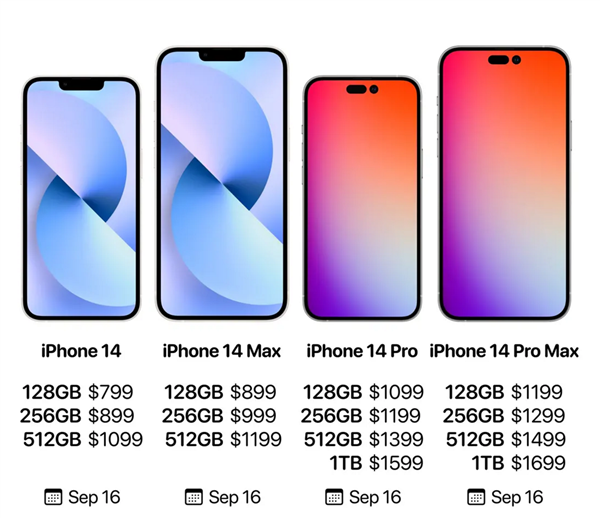 赶在下周发布前！四款iPhone 14售价齐曝光：这起步价苹果良心？