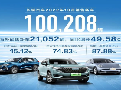 长城汽车：10 月新能源车销售 10954 台