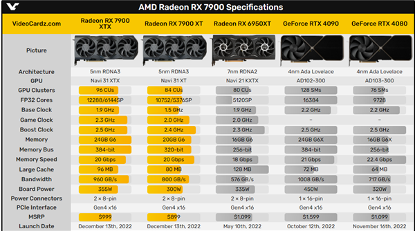 RTX 4080明日发售 AMD摊牌了！晒RX 7900 XTX对比：优势一目了然