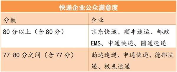 国家邮政局公布快递满意度排名：京东第一、邮政第三