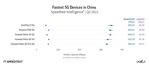 Mate50不支持无缘！中国最快5G手机榜：第一很意外 力压华为4款旗舰