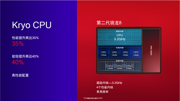 第二代骁龙8为什么用1+2+2+3 CPU核心？光追性能、功耗绝了！