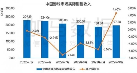 6个月来首次回暖！中国游戏市场10月收入197.68亿元