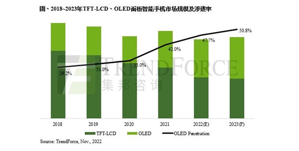 OLED手机渗透率逐年提升：2023年或超50%