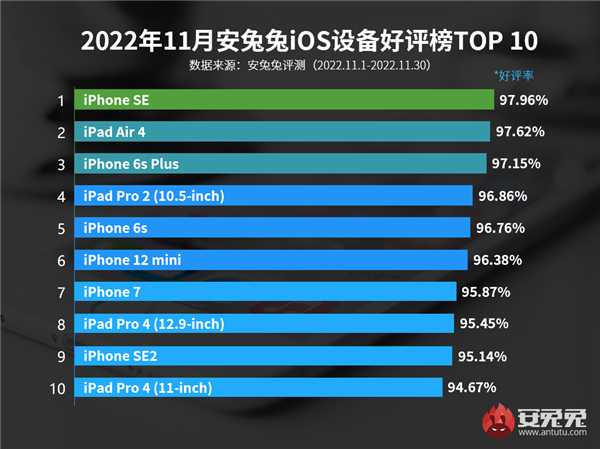安兔兔11月iOS设备好评榜出炉：iPhone 14全系未上榜
