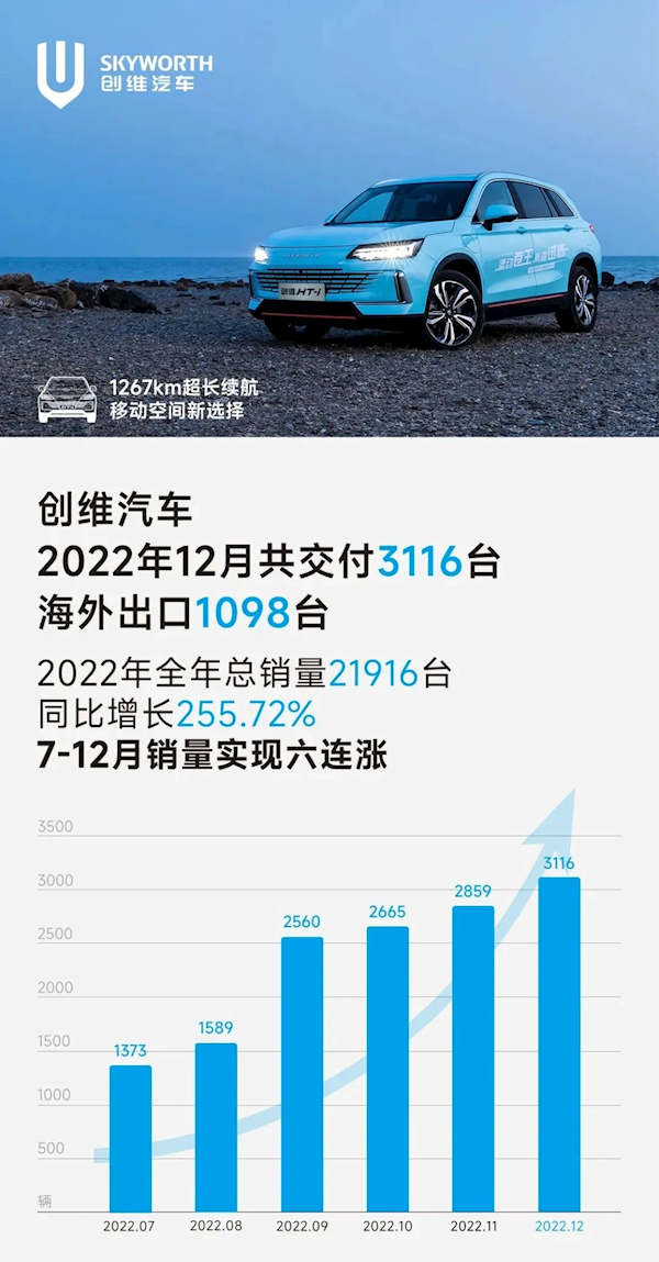 比亞迪技術加持 創維汽車2022年總銷量21916臺 暴增255.72%