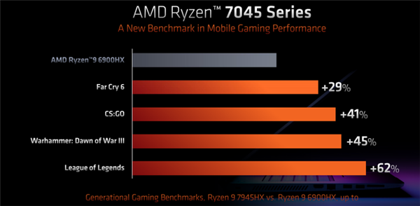 Intel怕吗！AMD锐龙7000史上最强核显 这性能不得了