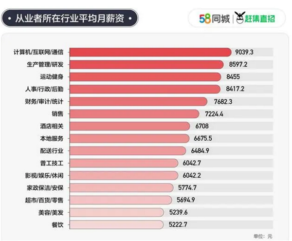 25城平均月薪8203.56元 上海深圳广州轻松过万 IT人才最吃香