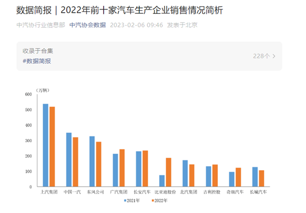 2022年中国汽车销量排名：上汽第一 比亚迪增速太猛