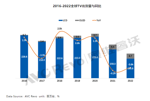 2022年全球电视创下十年新低：中国品牌逆势突围 前5占3席