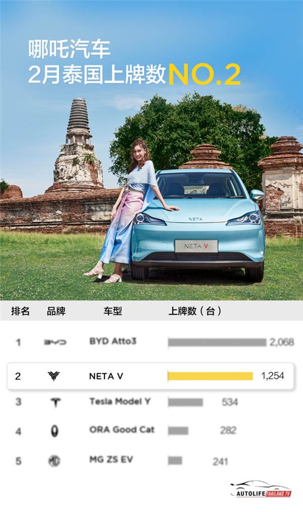 泰国电动车市场被国产车包了！2月销量哪吒、比亚迪双霸榜