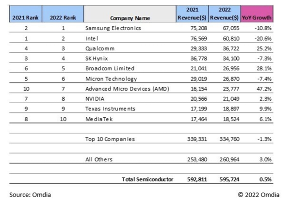 去年全球芯片营收Top 10一览：AMD神勇 NV不降价仍大赚！海思最遗憾