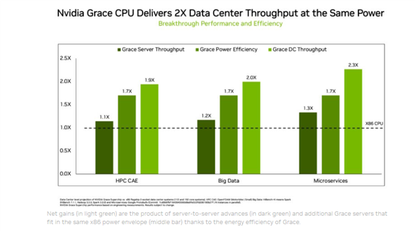 黄仁勋：NVIDIA只用两年 就研制出比x86快1.3倍的CPU处理器