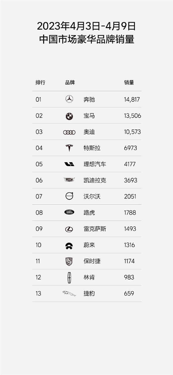 欧宝平台理想汽车稳居中国市场新势力品牌销量冠军4月第一周销量超哪吒、极氪等品牌(图2)