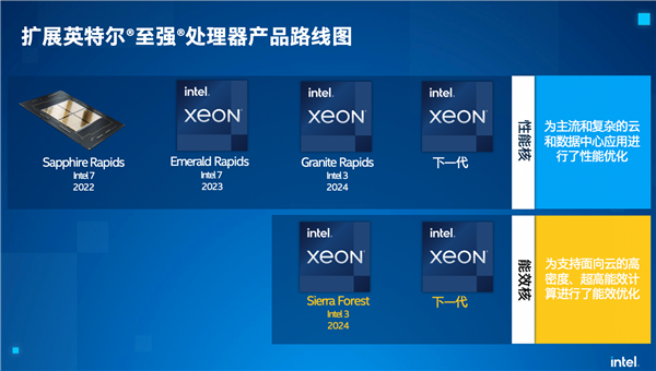 ”3nm EUV“工艺稳了 Intel明年上半年出货144核至强处理器：超越Zen4