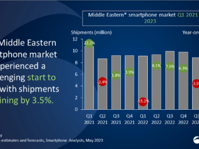 中东智能手机市场：2023年第一季度出货量下降3.5%