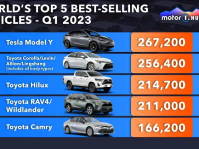 特斯拉 Model Y 2023年第一季度成全球最畅销汽车，销量超过竞争对手