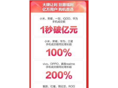 京东618开门红引爆手机销售狂潮，小米、荣耀、华为成交额破亿元！