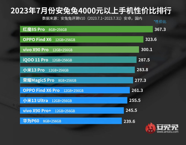 最好用的手机排行榜_安兔兔公布:2023年7月最受欢迎的Android手机排行TOP10!