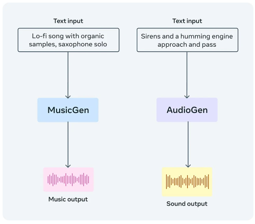 半岛棋牌AI音乐生成工具MusicGen开源：将文本和旋律转化为完整乐曲(图2)