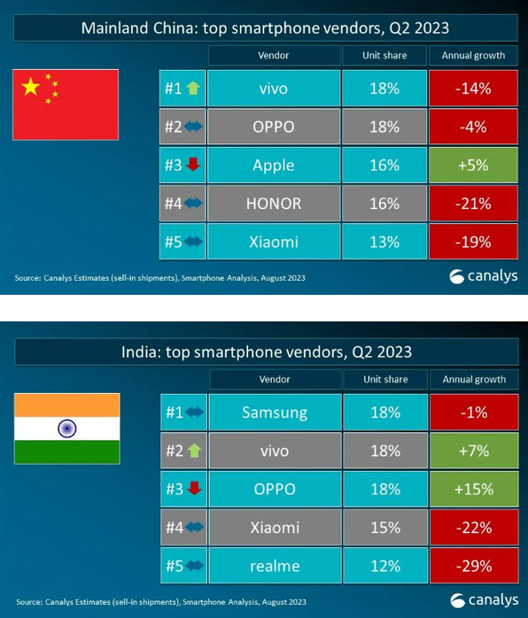 bet356•体育在线 (亚洲版)官网2023年第二季度全球智能手机市场：中国厂(图2)