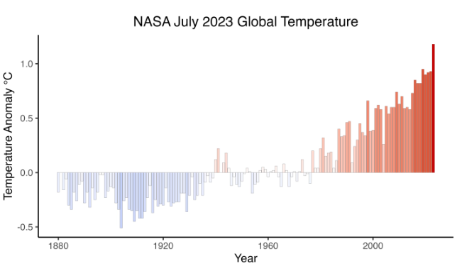 创纪录！NASA公布：全球史上最炎热7月！