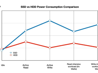 存储公司 Scality：机械硬盘每单位存储功耗比 SSD 更优异，更省电