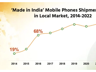印度成为世界第二大手机生产国，年复合增长率达23%