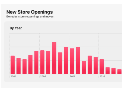 苹果零售门店策略调整：今年已开设8家新店