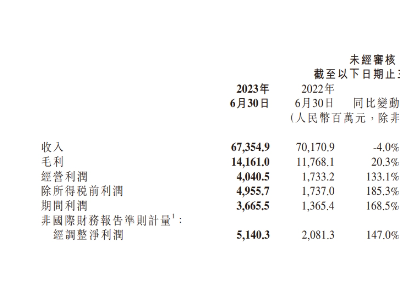 小米集团发布2023年上半年财报：营收下降11.6%，净利润增长69.5%