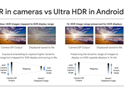 谷歌Google Photos成首个支持者！安卓 14 引领Ultra HDR照片革命