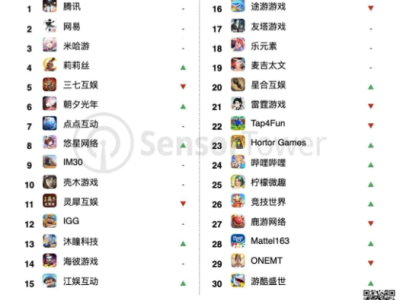 中国手游发行商登顶全球收入榜：腾讯游戏、网易游戏领跑