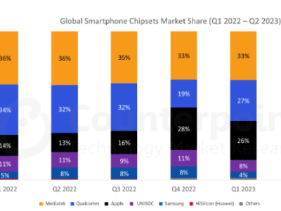 联发科三连冠！2023年Q2全球智能手机AP市场份额统计