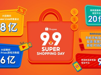 Shopee 9.9超级购物节掀大促首轮消费热潮，跨境直播单量大涨20倍
