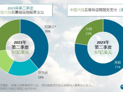 2023年第2季度中国云市场：阿里云领跑，华为云逐步迎头赶上