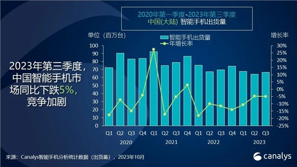 今年Q3中国智能手机市场下跌5%：荣耀第一！Mate 60卖爆 华为手机全线用麒麟