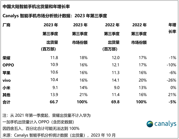 今年Q3中国智能手机市场下跌5%：荣耀第一！Mate 60卖爆 华为手机全线用麒麟