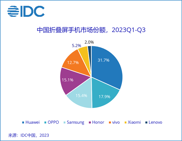 31.7%！华为稳居中国折叠屏手机市场份额第一