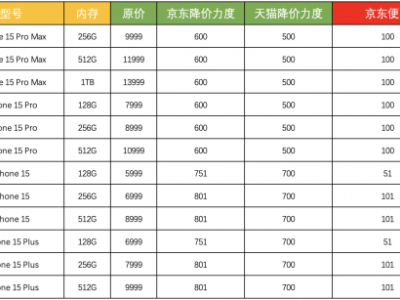 苹果15系列官方渠道首次降价 iPhone 15 Pro京东现货直降600元