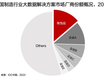 IDC发布中国制造业大数据市场份额报告，华为云位列第一